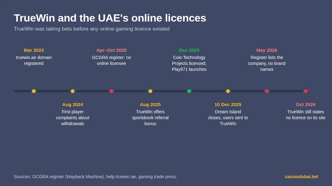 Timeline of TrueWin and the UAE online gaming licences, from the truewin.ae domain in 2023 to October 2026