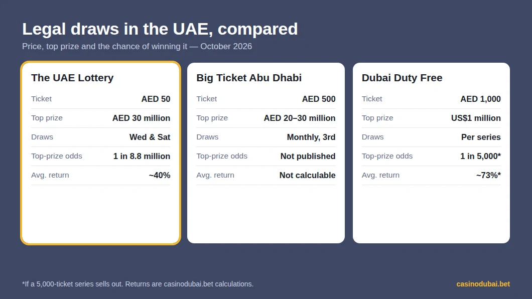 The UAE Lottery, Big Ticket Abu Dhabi and Dubai Duty Free compared by ticket price, top prize and odds