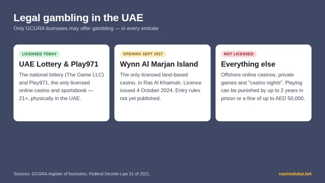 Legal gambling in the UAE: lottery and Play971 today, Wynn Al Marjan Island from 2027, everything else unlicensed