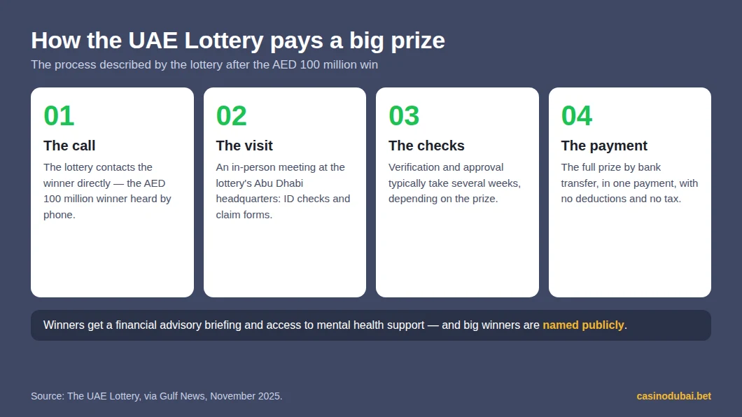 How the UAE Lottery pays a big prize: call, visit, checks and payment