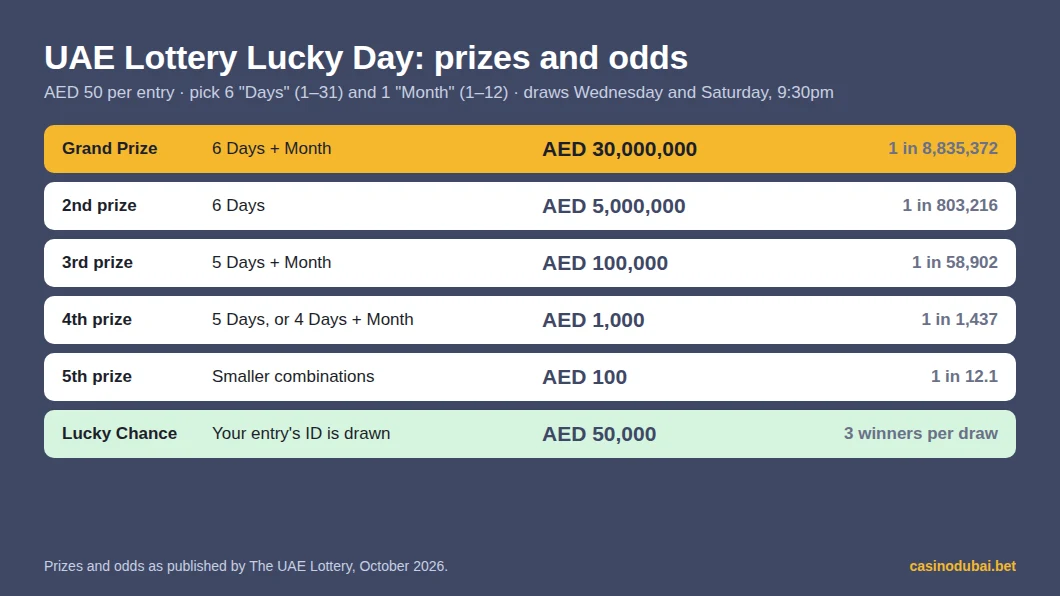 UAE Lottery Lucky Day prizes and odds: AED 30 million at 1 in 8,835,372 down to AED 100 at 1 in 12.1