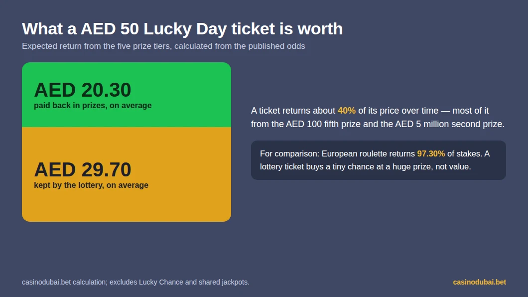 A AED 50 UAE Lottery ticket returns about AED 20.30 in prizes on average