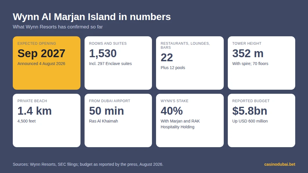 Wynn Al Marjan Island in numbers: opening September 2027, 1,530 rooms, 22 restaurants, 352 m tower