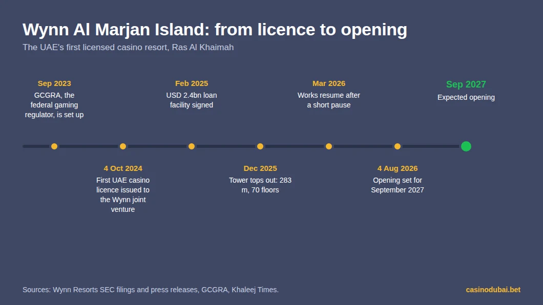 Wynn Al Marjan Island timeline from the 2023 GCGRA launch to the September 2027 opening